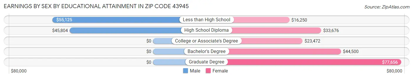 Earnings by Sex by Educational Attainment in Zip Code 43945