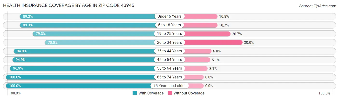 Health Insurance Coverage by Age in Zip Code 43945