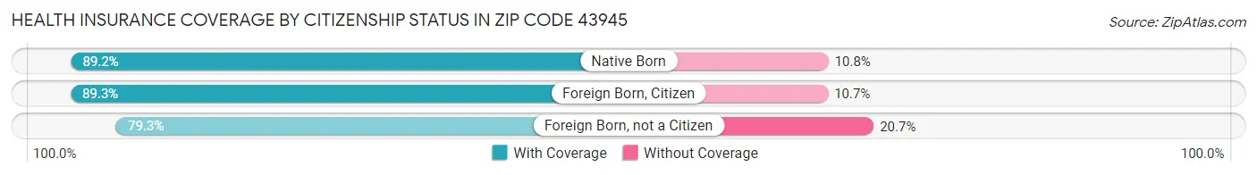 Health Insurance Coverage by Citizenship Status in Zip Code 43945