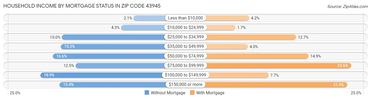 Household Income by Mortgage Status in Zip Code 43945