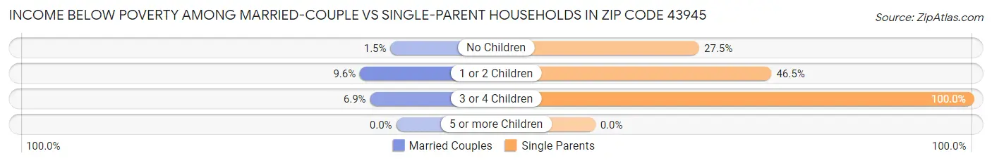 Income Below Poverty Among Married-Couple vs Single-Parent Households in Zip Code 43945