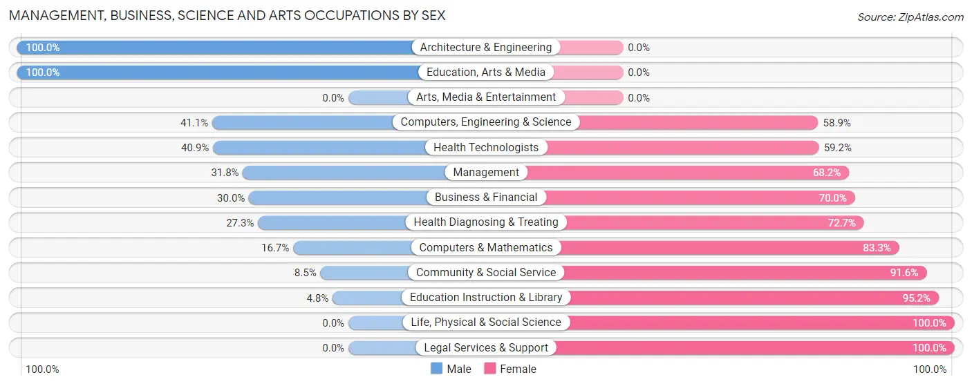 Management, Business, Science and Arts Occupations by Sex in Zip Code 43945