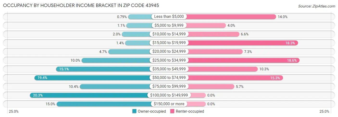 Occupancy by Householder Income Bracket in Zip Code 43945
