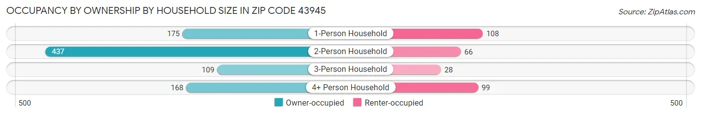Occupancy by Ownership by Household Size in Zip Code 43945