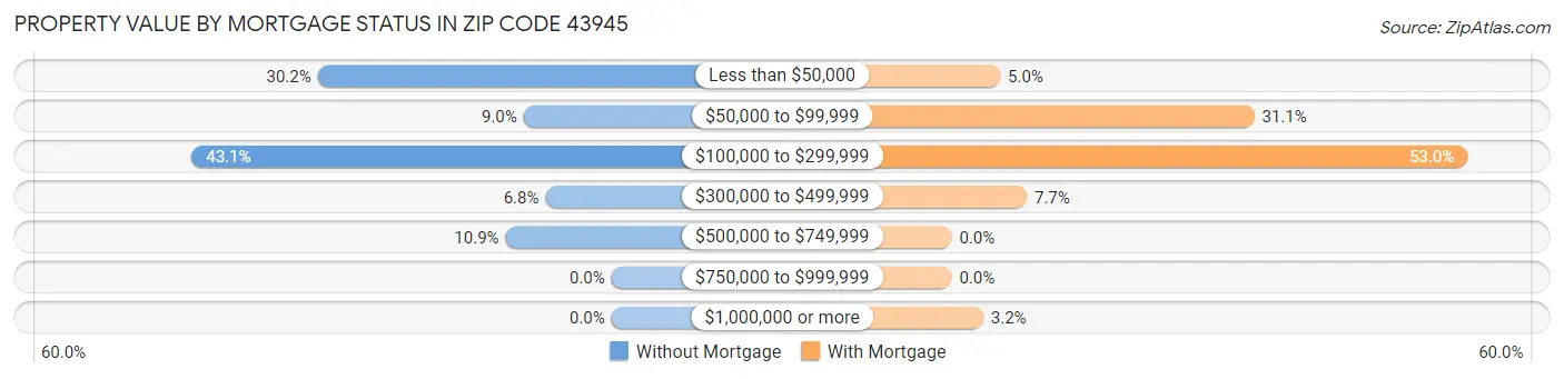 Property Value by Mortgage Status in Zip Code 43945