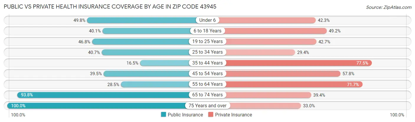 Public vs Private Health Insurance Coverage by Age in Zip Code 43945
