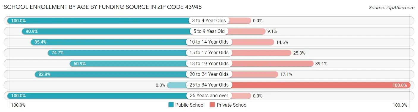 School Enrollment by Age by Funding Source in Zip Code 43945