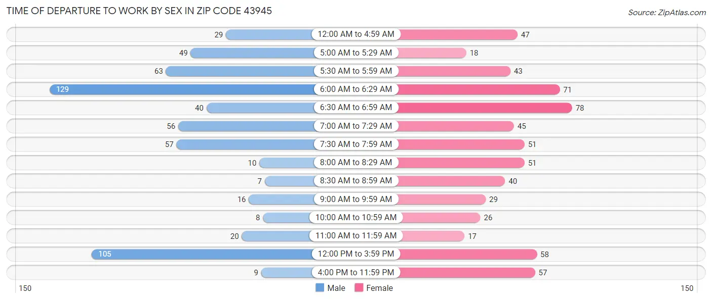Time of Departure to Work by Sex in Zip Code 43945