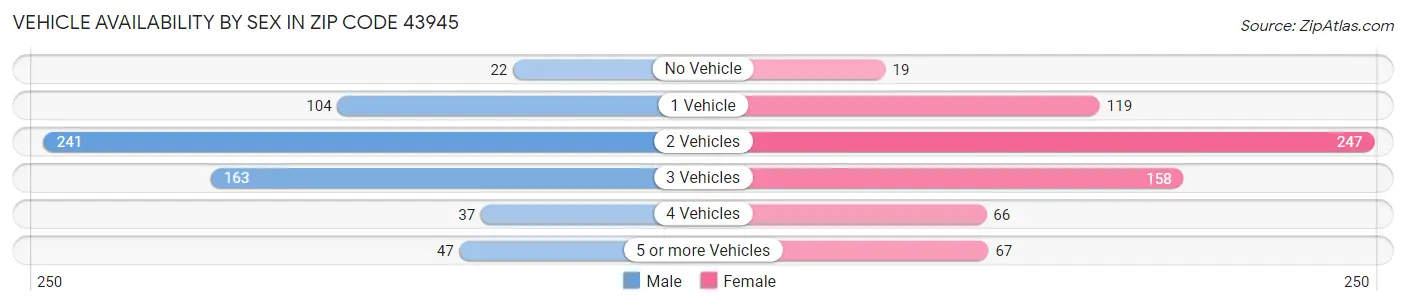 Vehicle Availability by Sex in Zip Code 43945