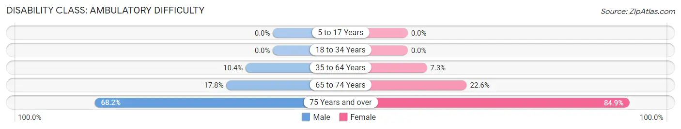 Disability in Zip Code 43946: <span>Ambulatory Difficulty</span>