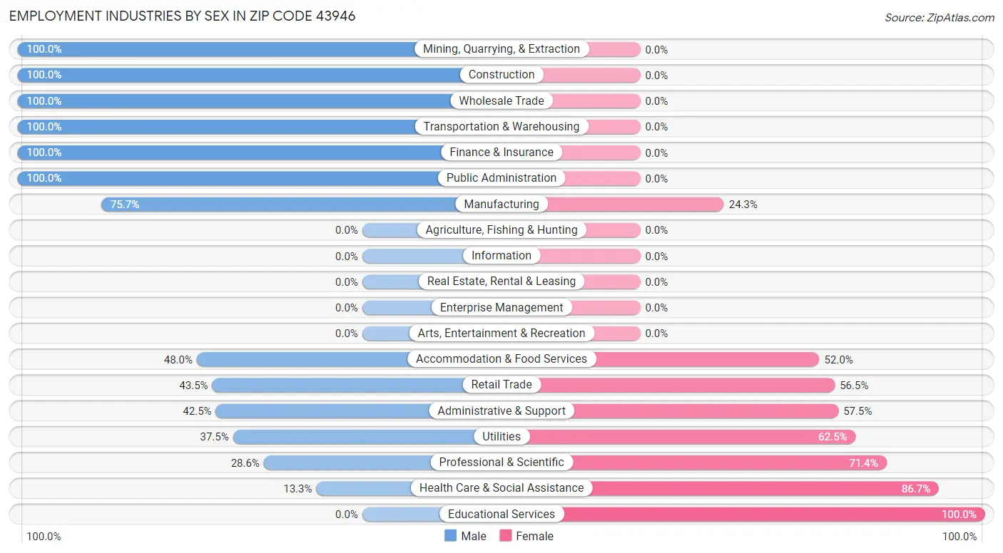 Employment Industries by Sex in Zip Code 43946