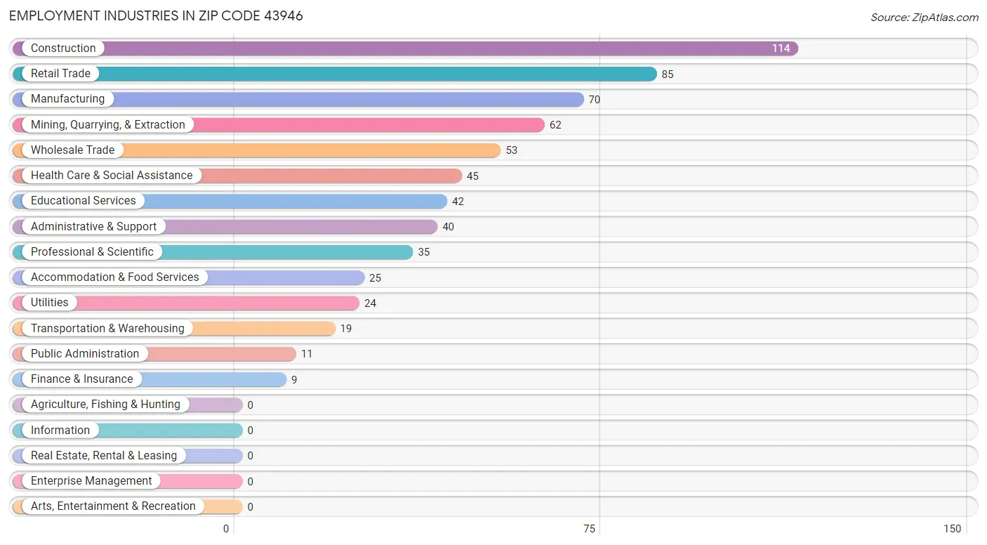 Employment Industries in Zip Code 43946