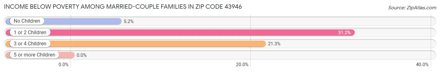 Income Below Poverty Among Married-Couple Families in Zip Code 43946