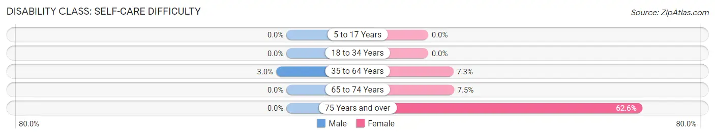 Disability in Zip Code 43946: <span>Self-Care Difficulty</span>