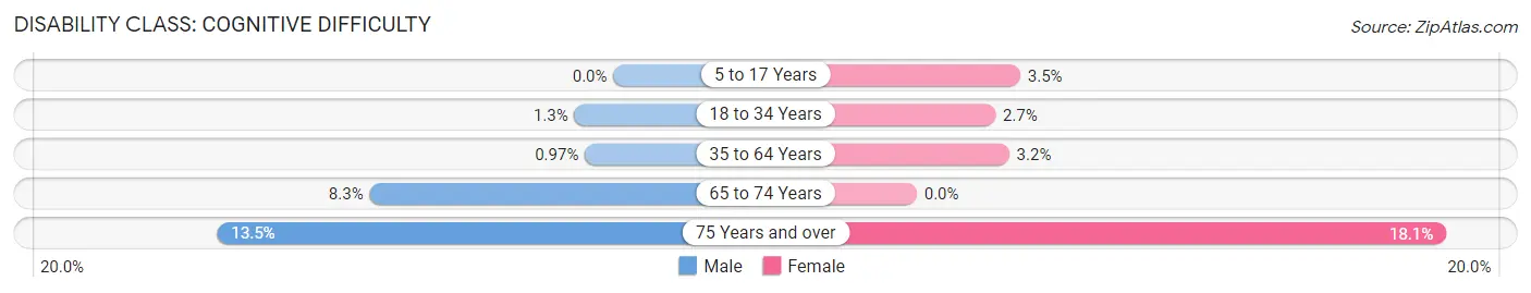 Disability in Zip Code 43947: <span>Cognitive Difficulty</span>