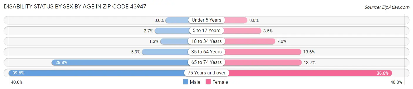 Disability Status by Sex by Age in Zip Code 43947