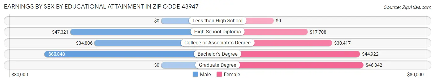 Earnings by Sex by Educational Attainment in Zip Code 43947