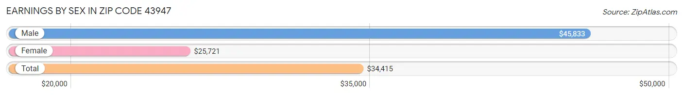 Earnings by Sex in Zip Code 43947