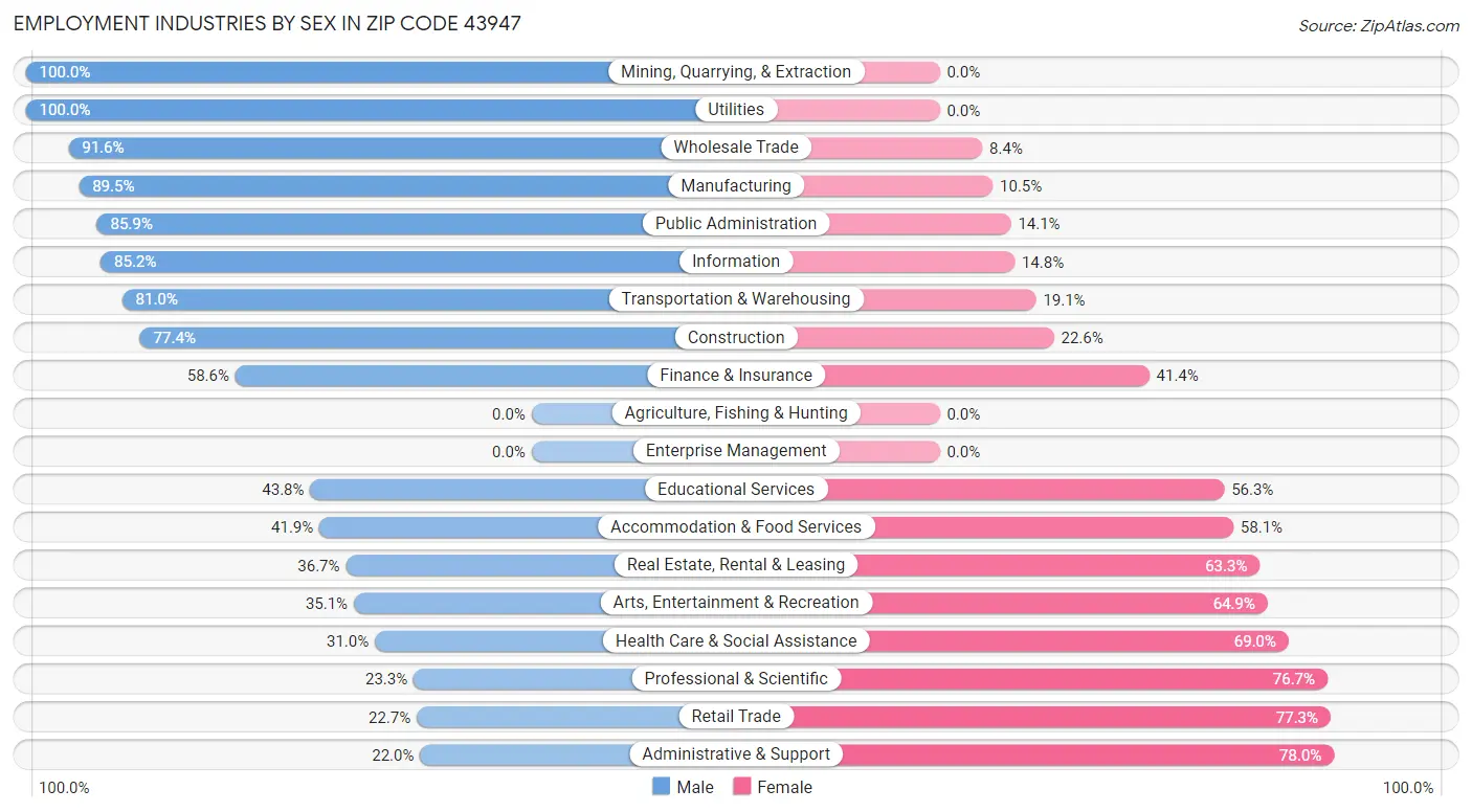 Employment Industries by Sex in Zip Code 43947