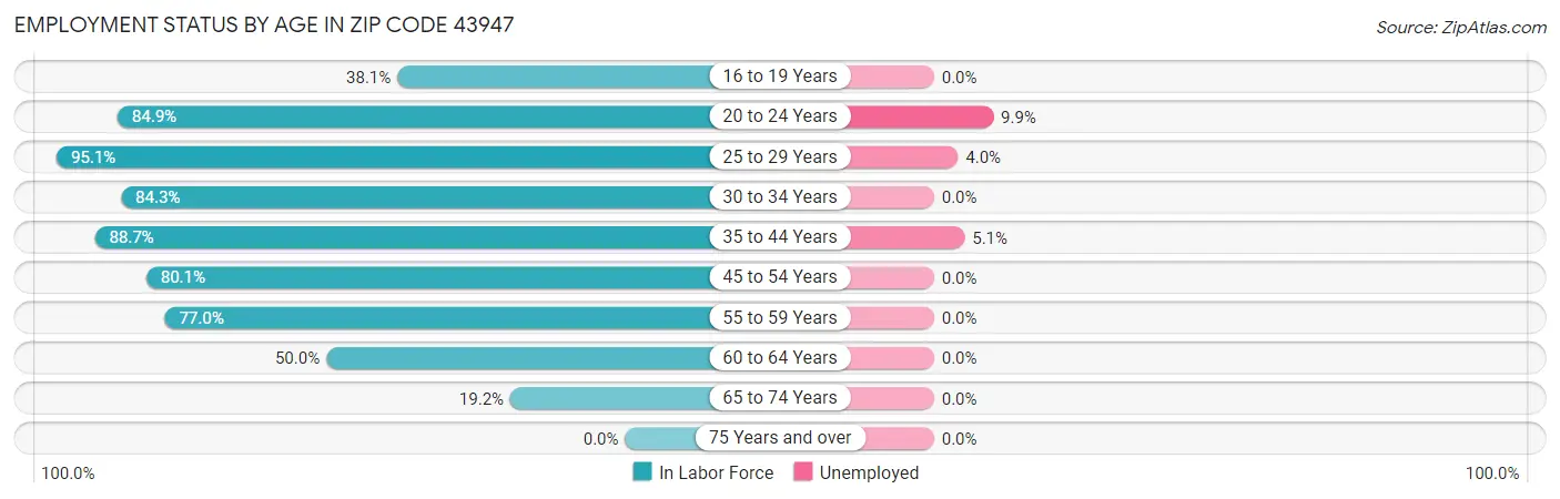 Employment Status by Age in Zip Code 43947