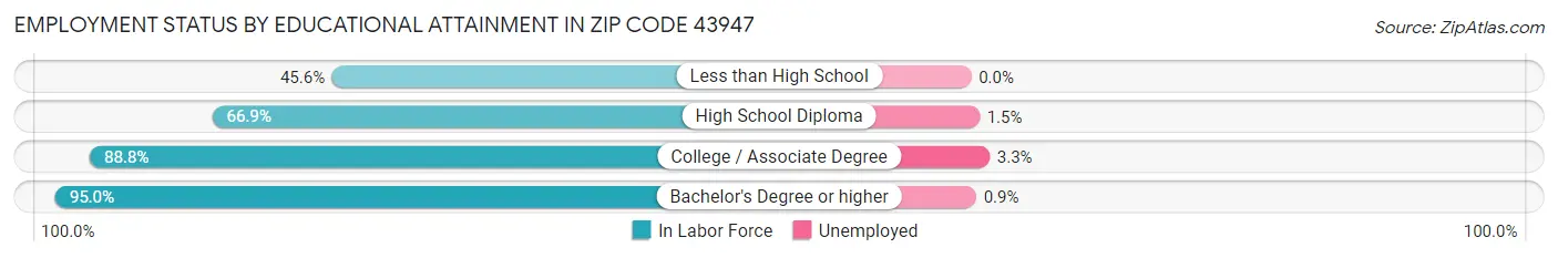 Employment Status by Educational Attainment in Zip Code 43947