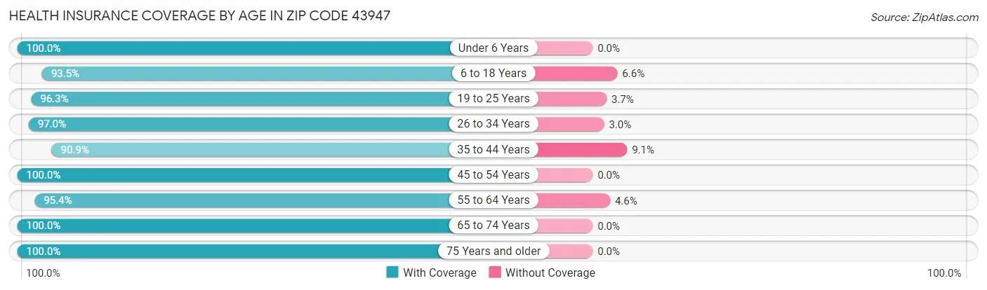 Health Insurance Coverage by Age in Zip Code 43947