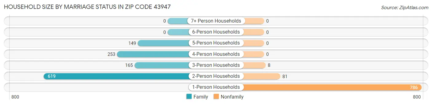 Household Size by Marriage Status in Zip Code 43947