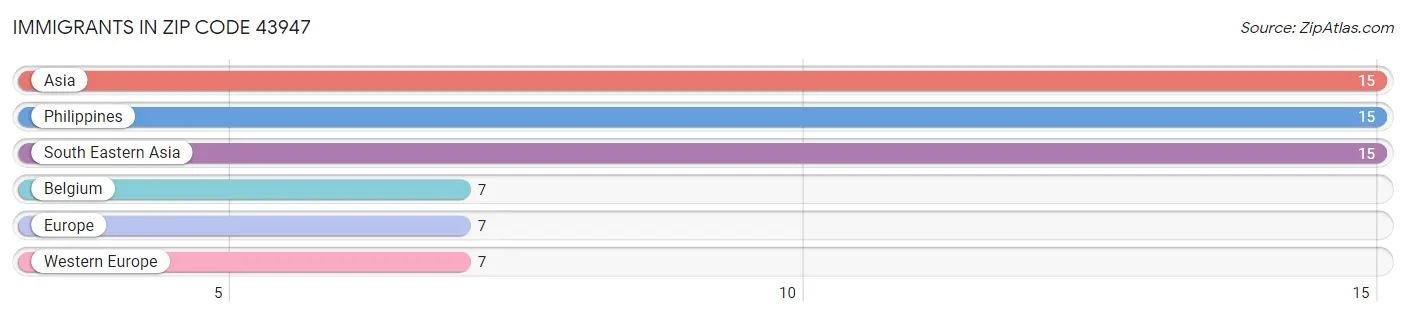 Immigrants in Zip Code 43947