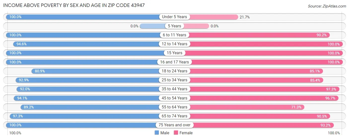 Income Above Poverty by Sex and Age in Zip Code 43947