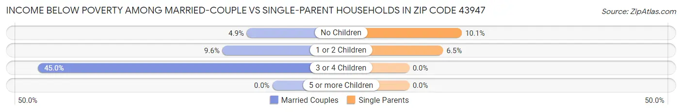Income Below Poverty Among Married-Couple vs Single-Parent Households in Zip Code 43947