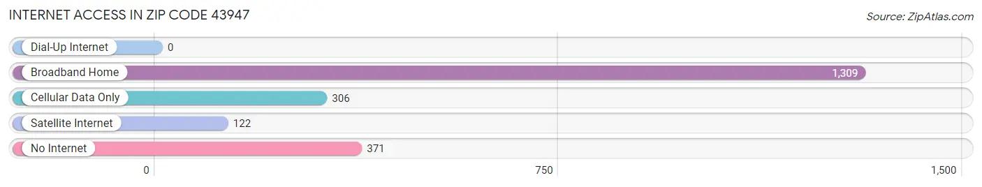 Internet Access in Zip Code 43947