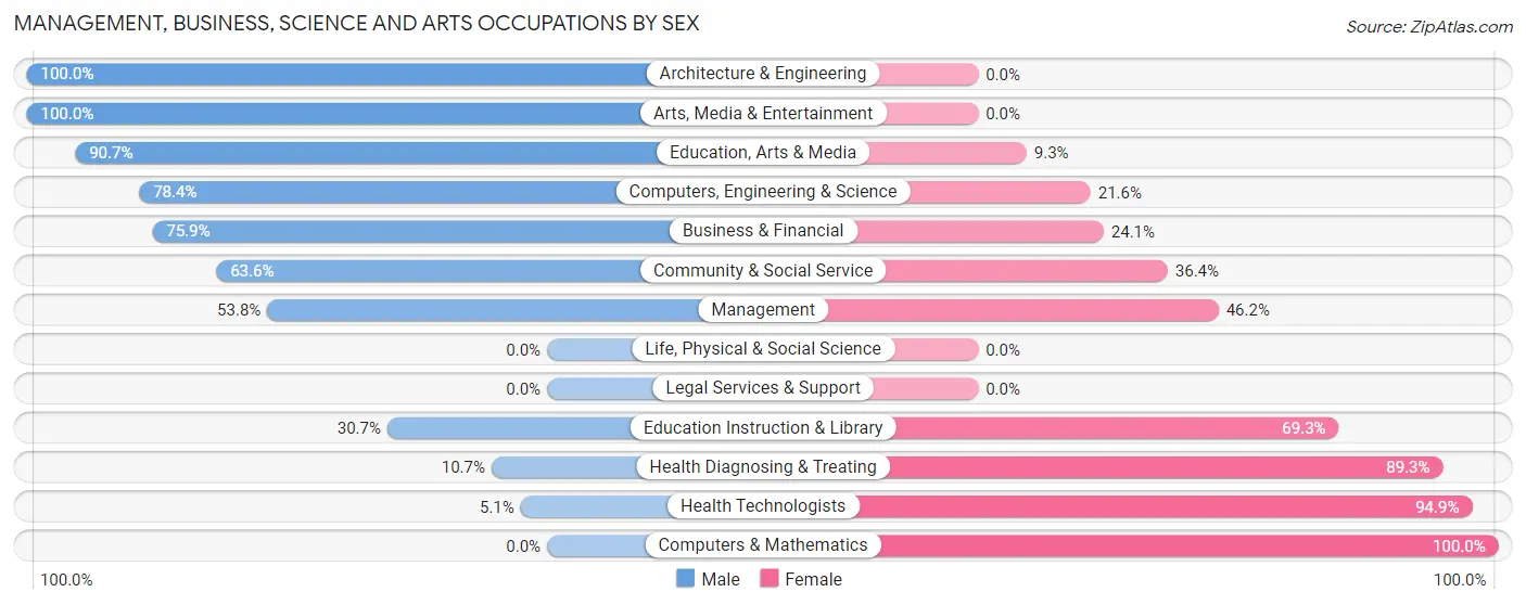 Management, Business, Science and Arts Occupations by Sex in Zip Code 43947