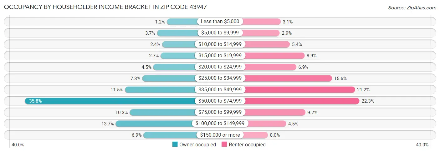 Occupancy by Householder Income Bracket in Zip Code 43947
