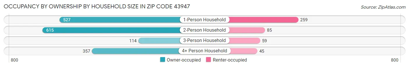 Occupancy by Ownership by Household Size in Zip Code 43947