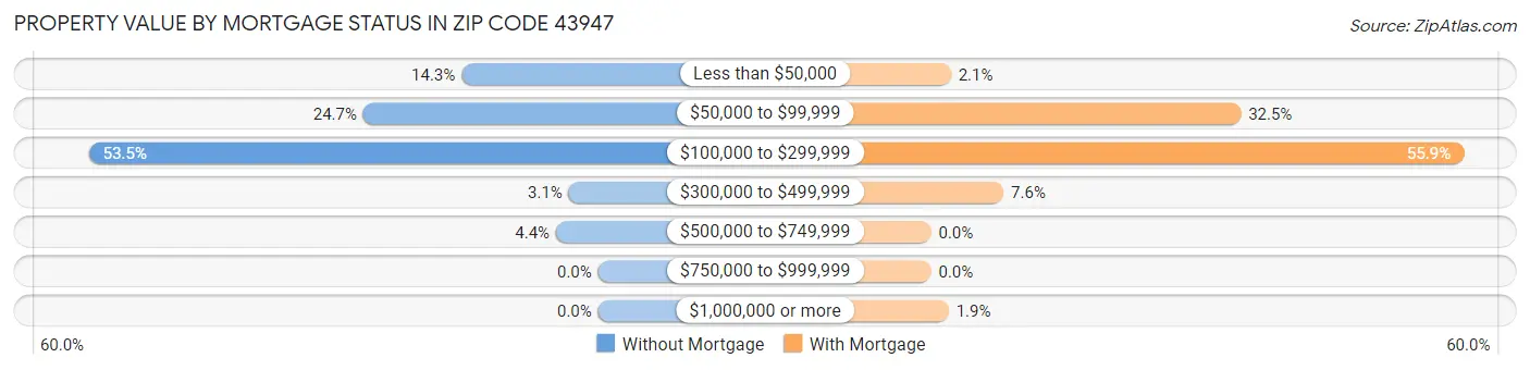 Property Value by Mortgage Status in Zip Code 43947