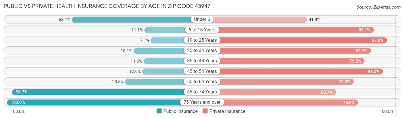 Public vs Private Health Insurance Coverage by Age in Zip Code 43947