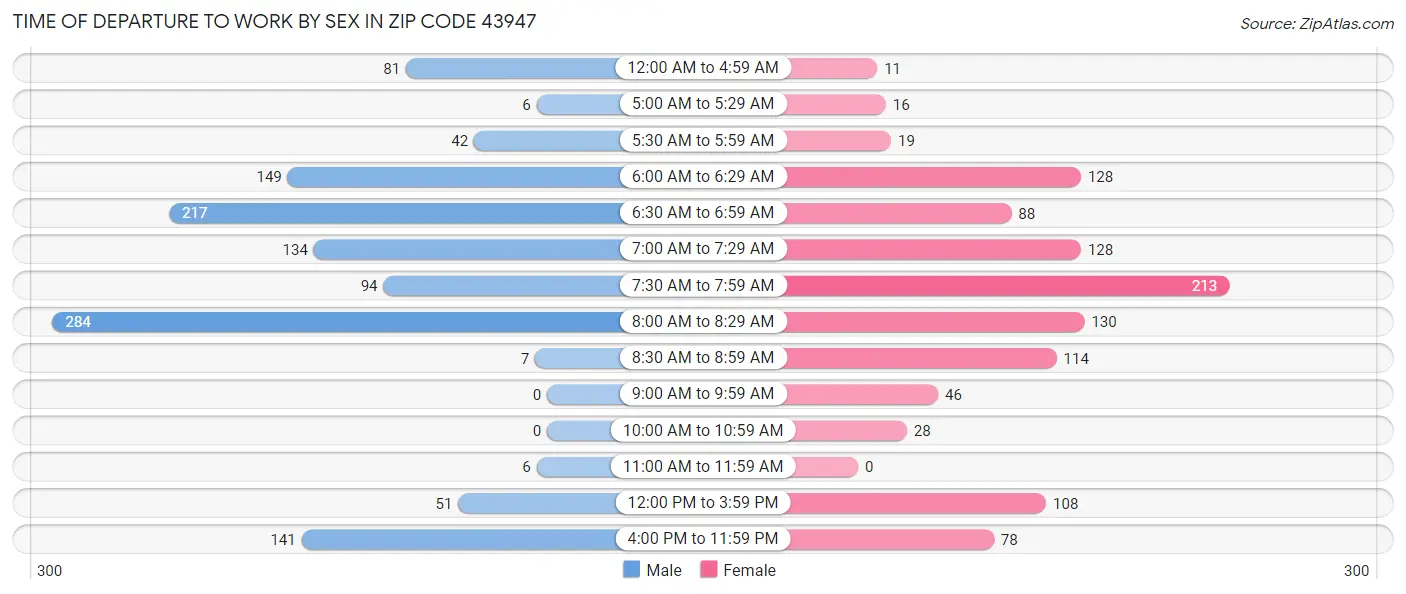 Time of Departure to Work by Sex in Zip Code 43947