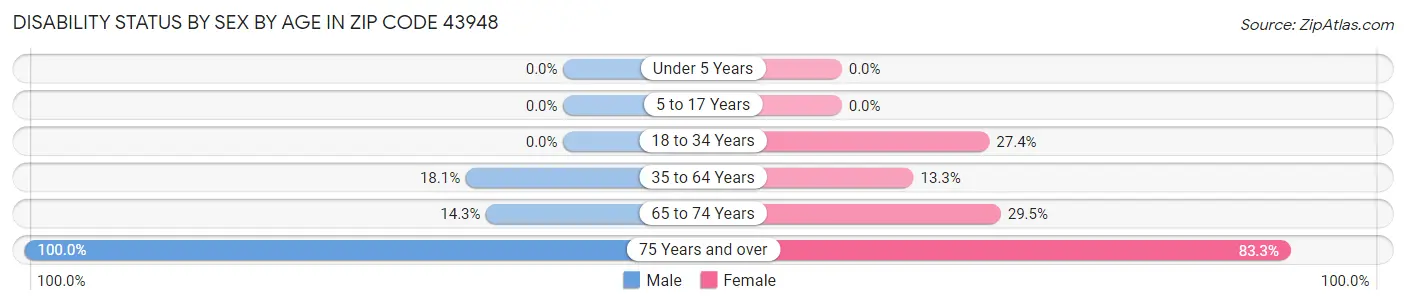 Disability Status by Sex by Age in Zip Code 43948