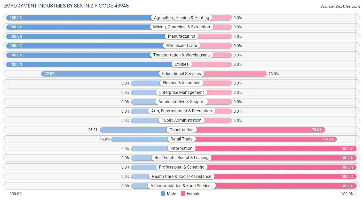 Employment Industries by Sex in Zip Code 43948