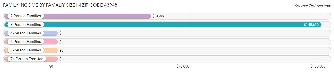 Family Income by Famaliy Size in Zip Code 43948