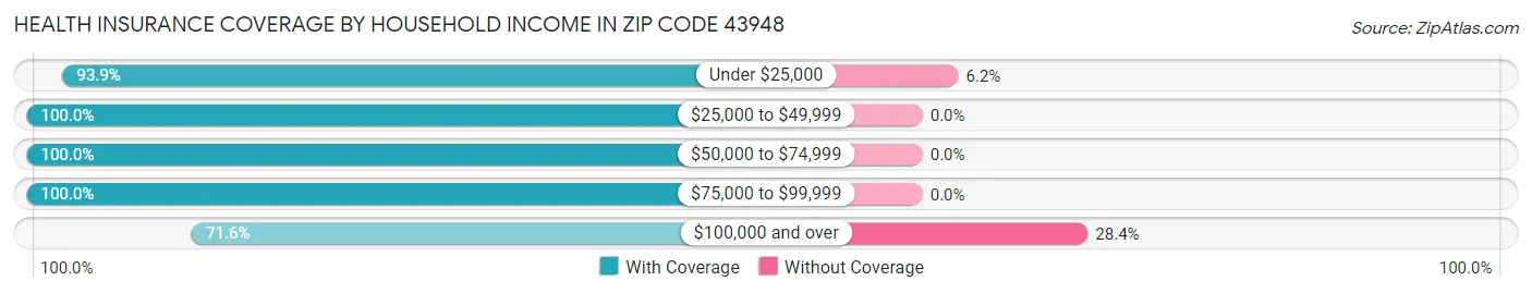 Health Insurance Coverage by Household Income in Zip Code 43948