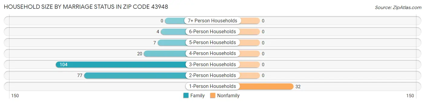 Household Size by Marriage Status in Zip Code 43948