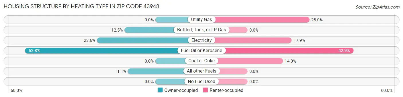 Housing Structure by Heating Type in Zip Code 43948