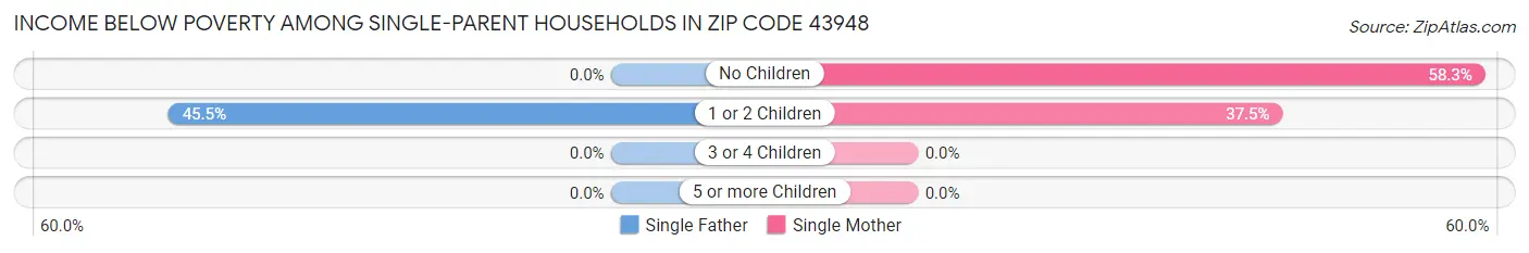 Income Below Poverty Among Single-Parent Households in Zip Code 43948