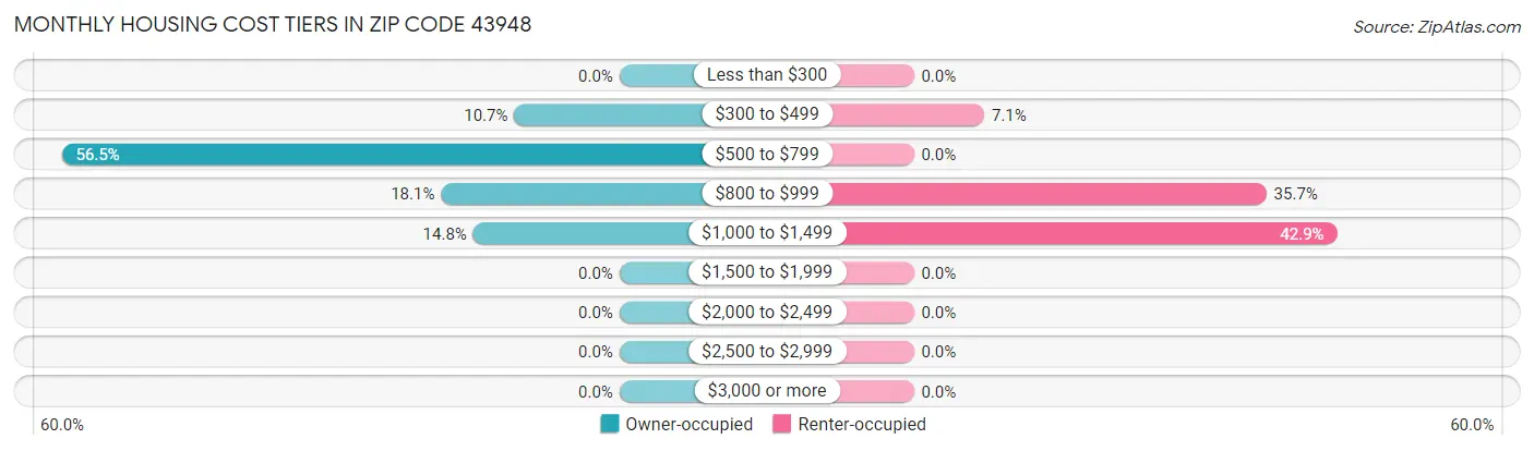 Monthly Housing Cost Tiers in Zip Code 43948