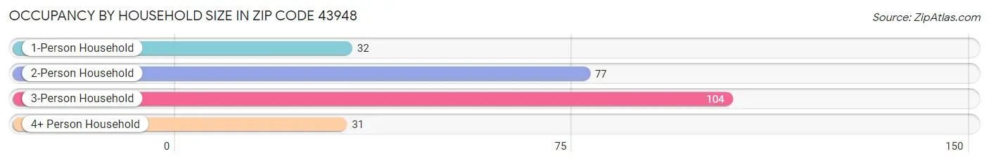 Occupancy by Household Size in Zip Code 43948