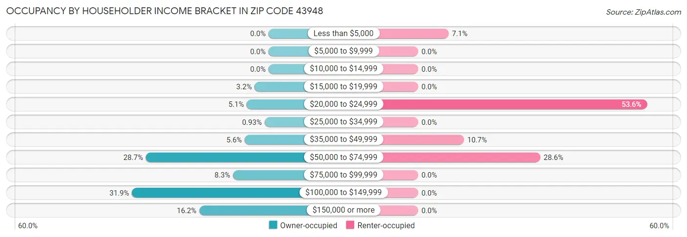 Occupancy by Householder Income Bracket in Zip Code 43948