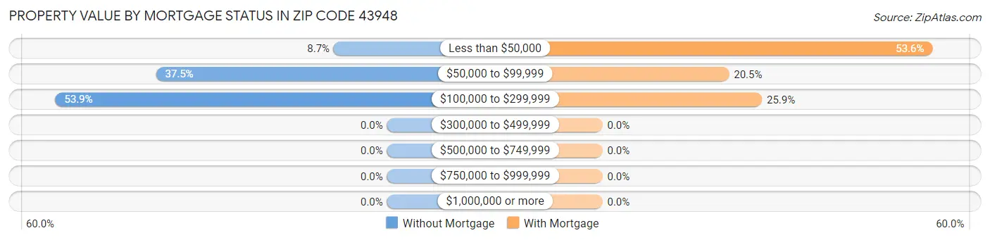 Property Value by Mortgage Status in Zip Code 43948