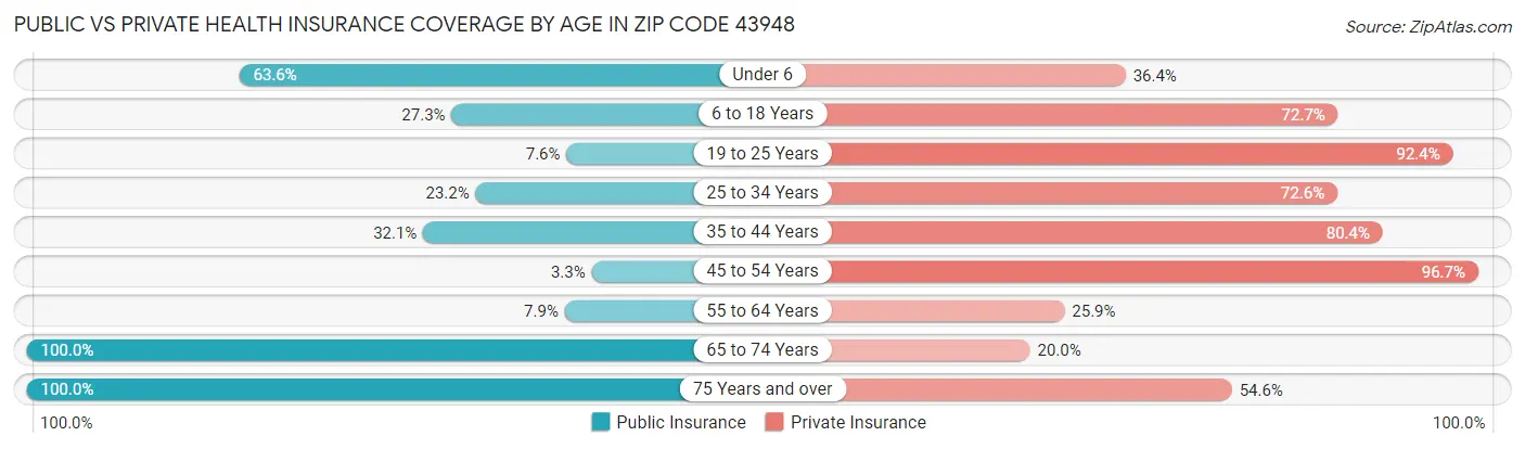 Public vs Private Health Insurance Coverage by Age in Zip Code 43948