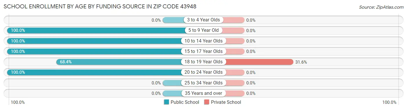 School Enrollment by Age by Funding Source in Zip Code 43948